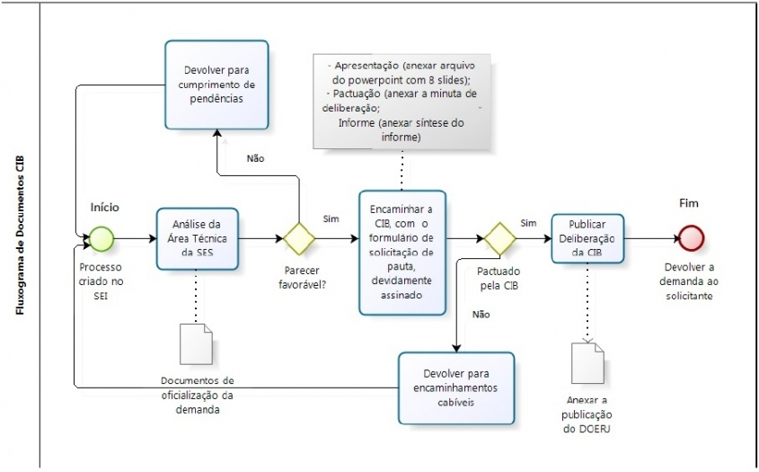 fluxo de documentos